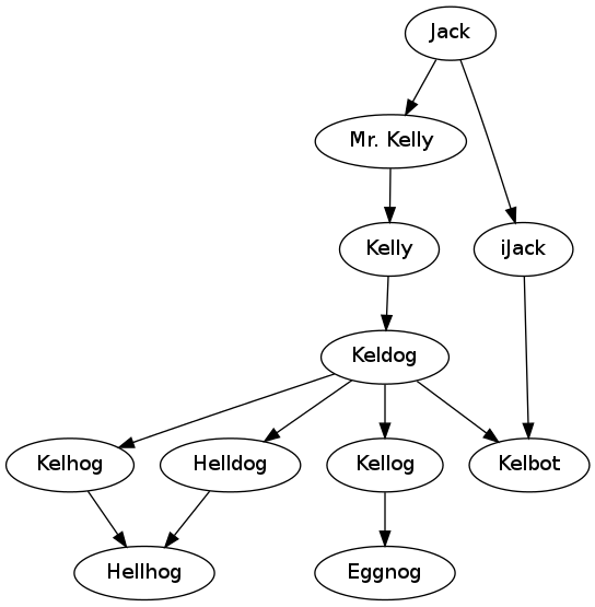 Nickname Graph